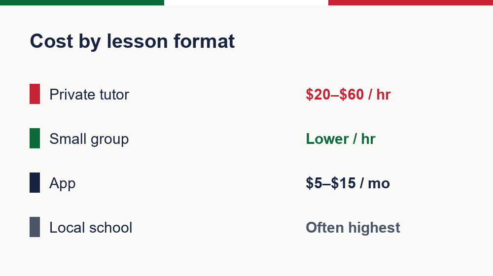 Chart comparing the cost of Italian lesson formats in 2026