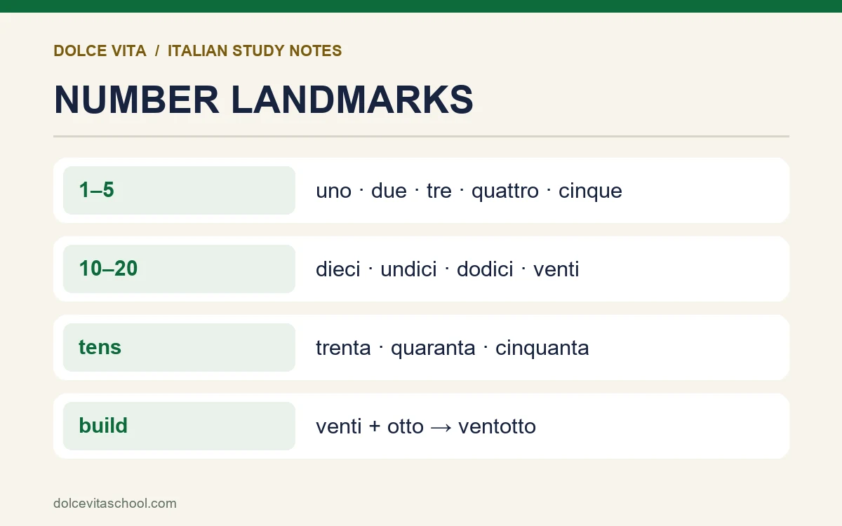 Italian numbers grouped into units, teens and tens