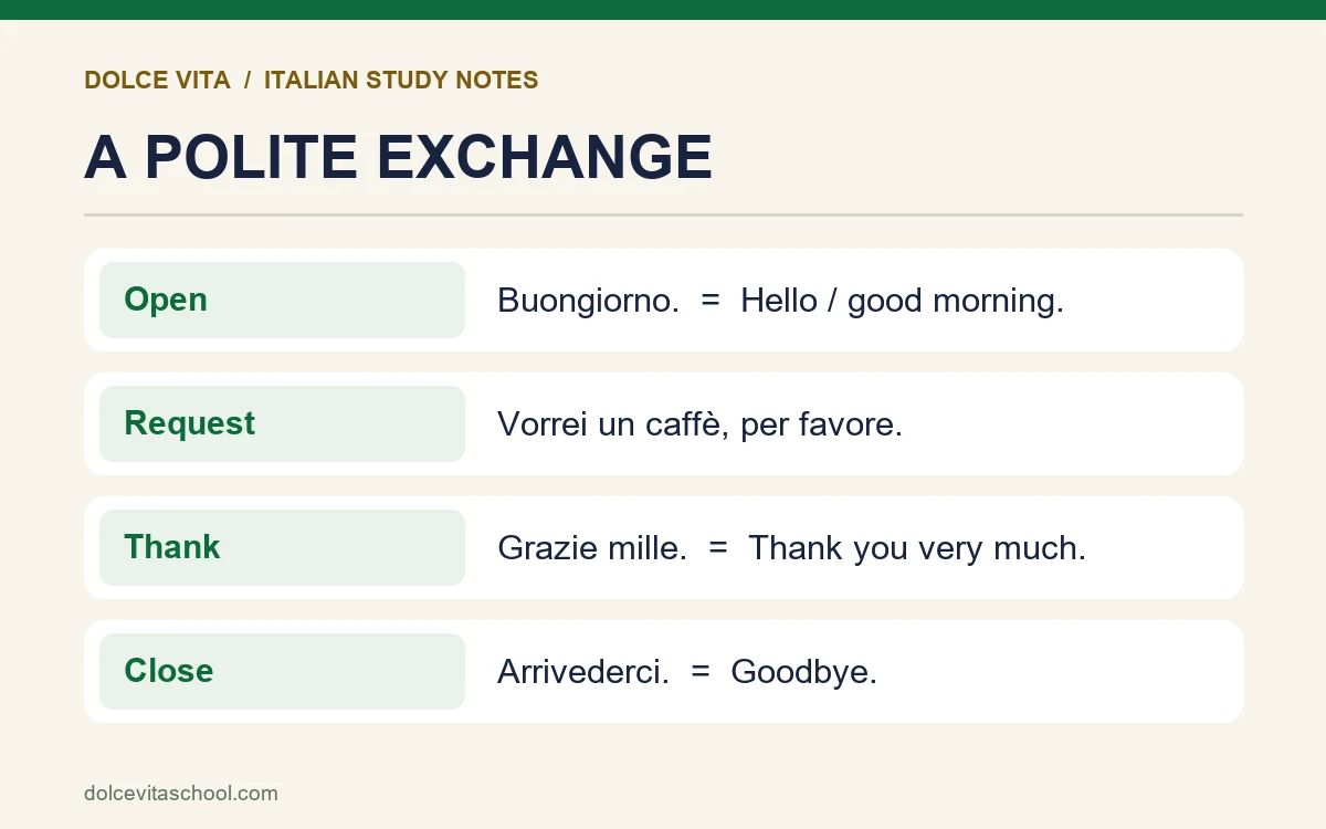 Polite Italian expressions grouped by greeting, request and thanks